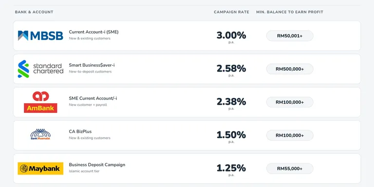 Business Current Account Rate Comparison: Where Should Your Business Park Its Cash?