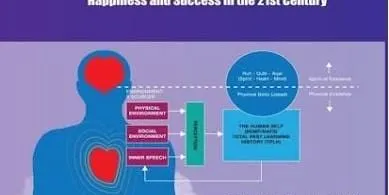 Islamic Psychology (ilm an-nafs): Science of the soul to provide a balanced view of human nature, behaviors & experience